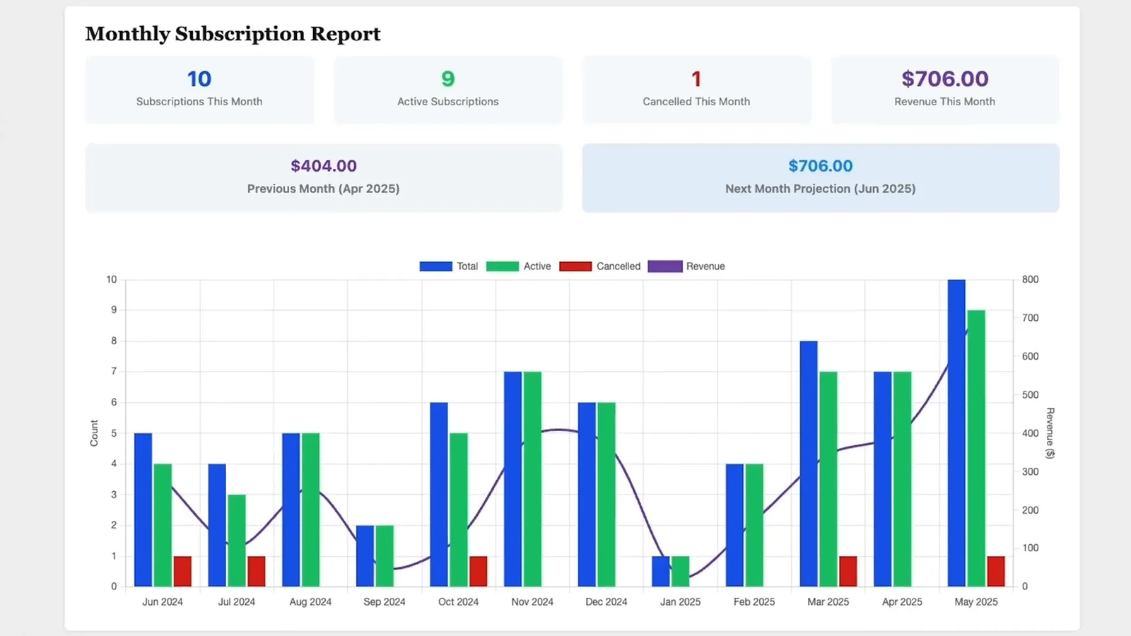 Subscription analytics dashboard in WP Subscription