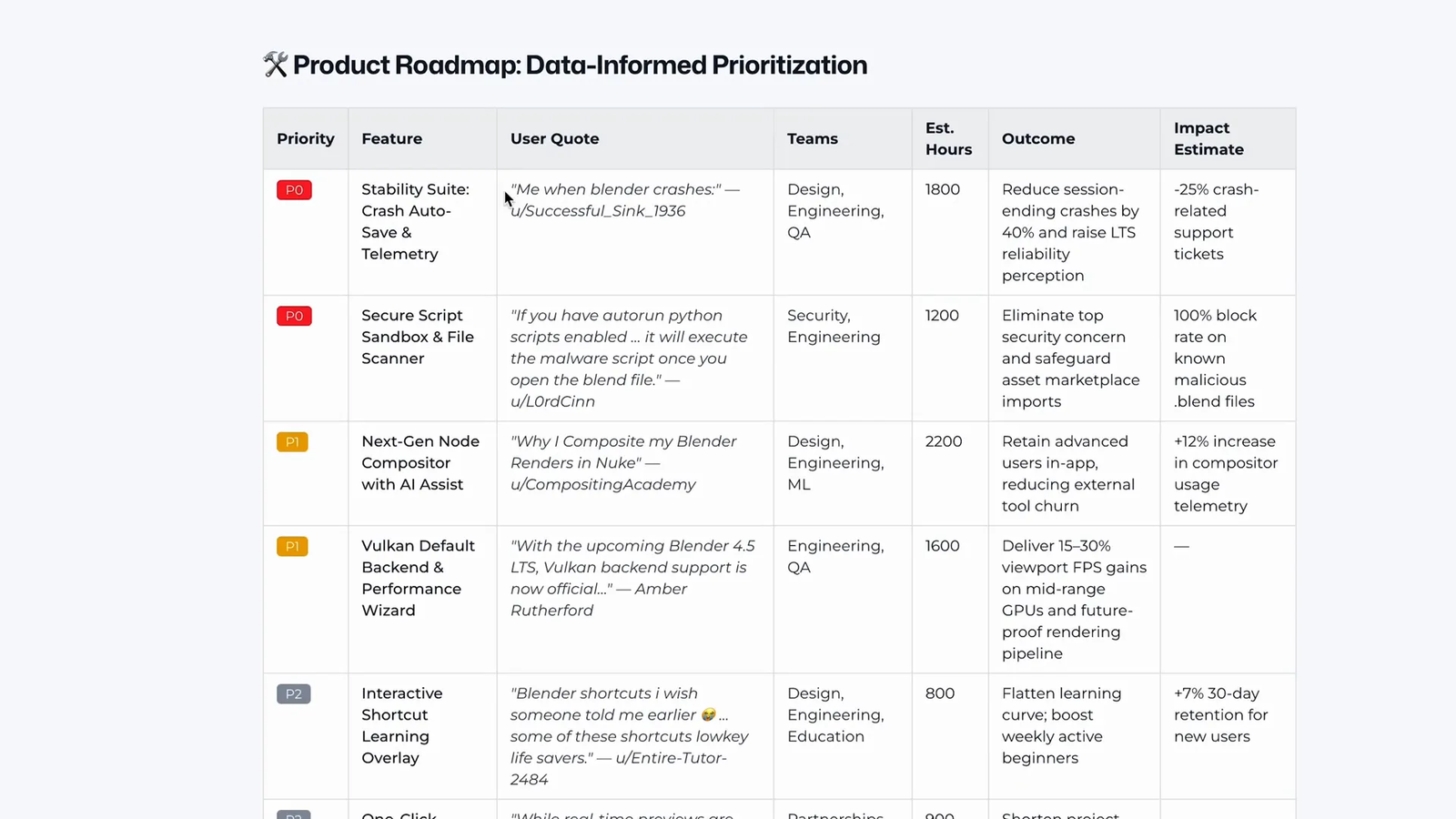 Currents outputting a roadmap with hours, teams, and projected impact